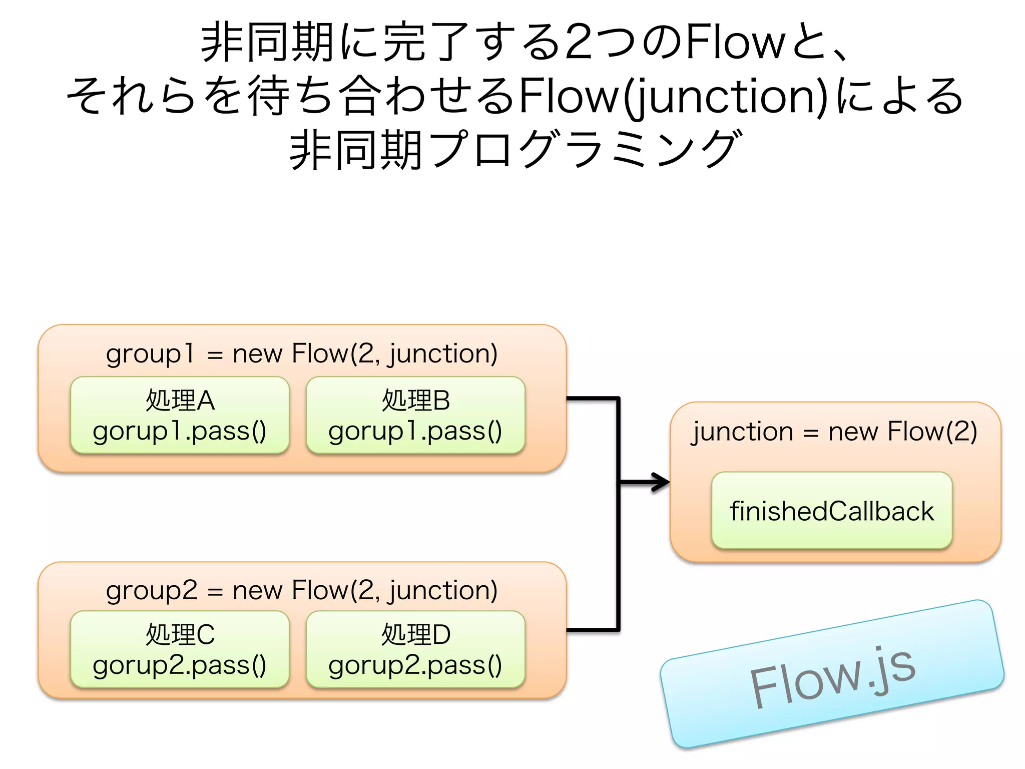 // Waiting for the completion of the asynchronous processes.	
function waitForAsyncProcesses(finishedCallback) {	
   // Remaining count of the asynchronous processes.	
   var waits1 = [A, B].length; // 2	
   var waits2 = [C, D].length; // 2	
   var waits3 = 2;	
	
   function A() { setTimeout(function() { done_group1(); }, 10); }	
   function B() { setTimeout(function() { done_group1(); }, 100); }	
   function C() { setTimeout(function() { done_group2(); }, 20); }	
   function D() { setTimeout(function() { done_group2(); }, 200); }	
	
   function done_group1() {	
      if (--waits1 <= 0) { junction(); }	
   }        	
   function done_group2() {	
      if (--waits2 <= 0) { junction(); }	
   }	
   function junction() {	
      if (--waits3 <= 0) { finishedCallback(); }	
   }	
                                                       vaSc ript
   A(), B(), C(), D();	                            Ja
}	
 