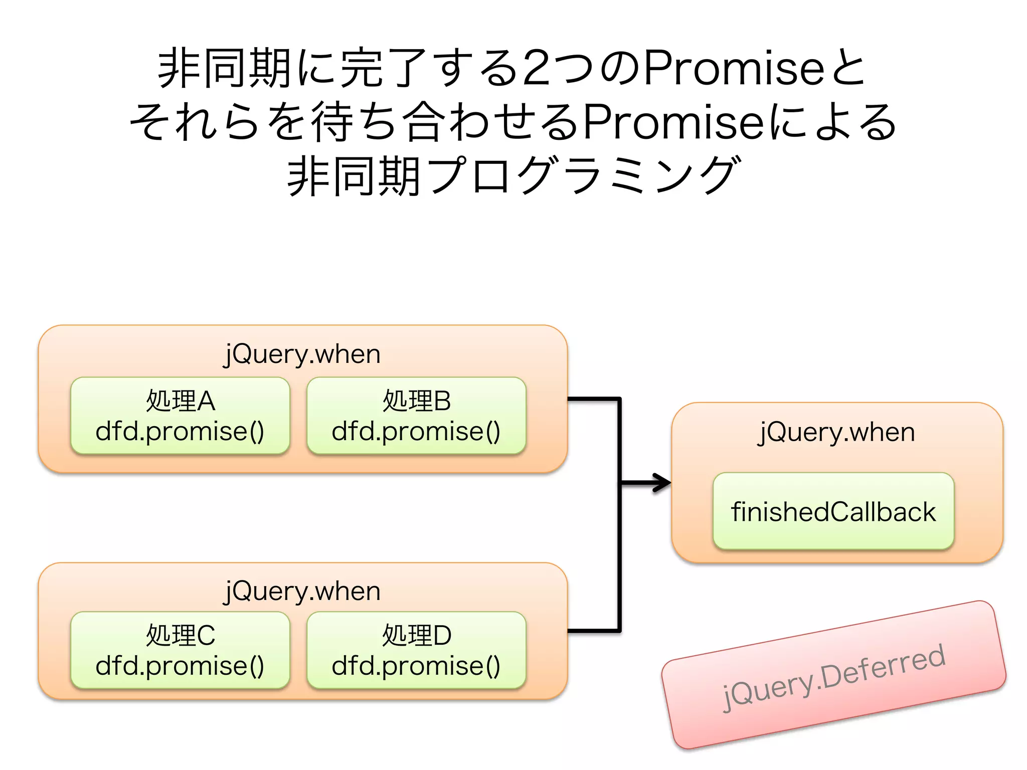 // Rewritten by Flow.js	
function waitForAsyncProcesses(finishedCallback) {	
   // Create the flow instances, and build a combination   of flow.	
   var junction = new Flow(2, finishedCallback);	
   var group1   = new Flow([A, B].length, junction);	
   var group2   = new Flow([C, D].length, junction);	
	
   function A() { setTimeout(function() { group1.pass();   },   10); }	
   function B() { setTimeout(function() { group1.pass();   },   100); }	
   function C() { setTimeout(function() { group2.pass();   },   20); }	
   function D() { setTimeout(function() { group2.pass();   },   200); }	
	
   A(), B(), C(), D();	
}	
	




                                                       Flo w.js
 