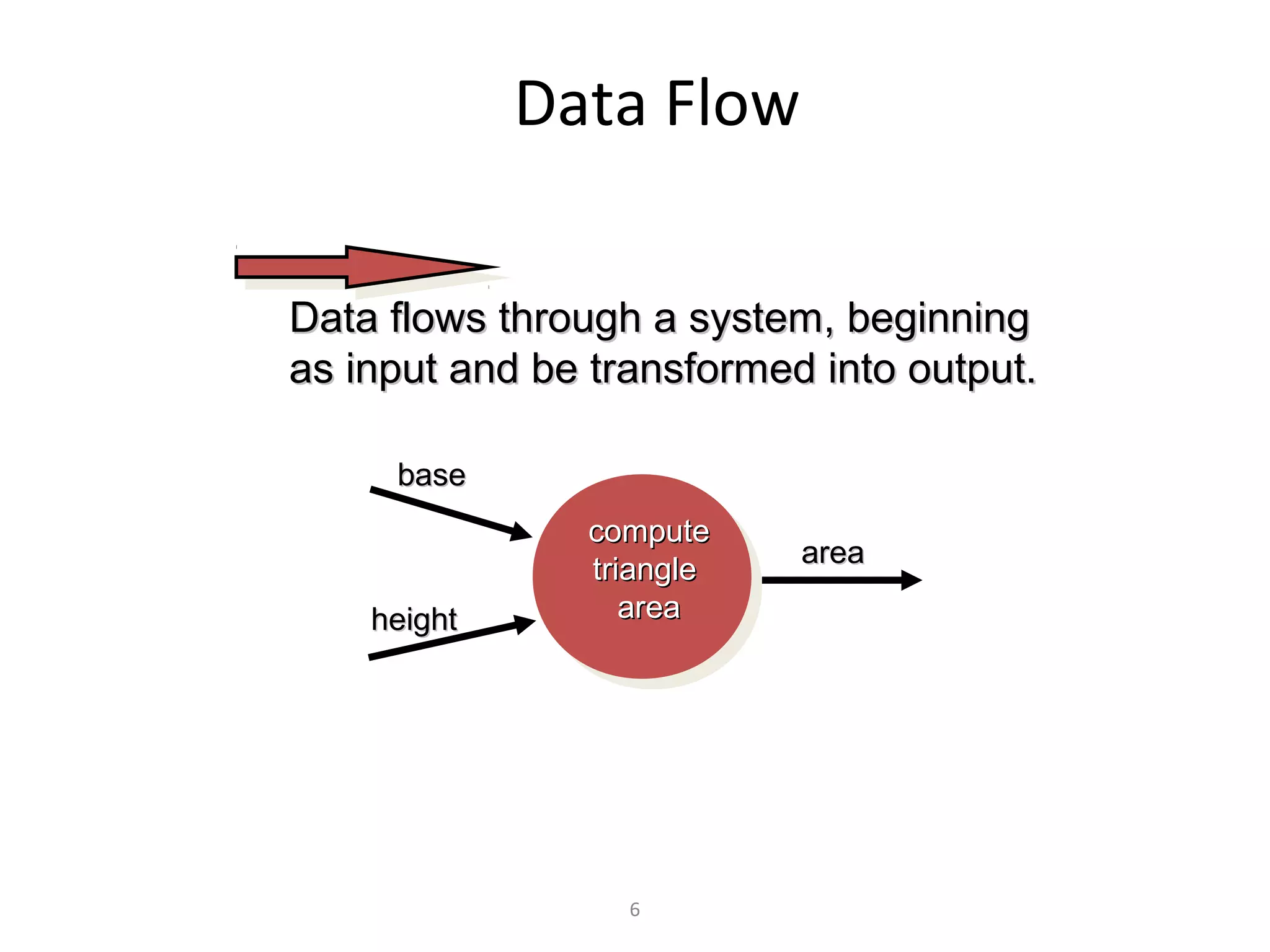 Data Flow

Data flows through a system, beginning
as input and be transformed into output.

     base
               compute
                           area
               triangle
    height        area




                  6
 
