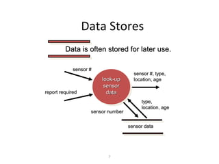 Data Stores
         Data is often stored for later use.

             sensor #
                                      sensor #, type,
                        look-up       location, age
                         sensor
report required           data
                                         type,
                                         location, age
                    sensor number


                                    sensor data




                           7
 