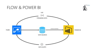 FLOW & POWER BI
FLOW
DATA ALERTS
DATA SOURCES
POWER BI
SCHEDULED REFRESH
STREAMING DATA
LIVE
 