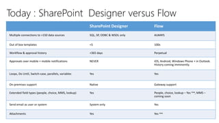 Today : SharePoint Designer versus Flow
SharePoint Designer Flow
Multiple connections to >150 data sources SQL, SP, ODBC & WSDL only ALWAYS
Out of box templates <5 100s
Workflow & approval history <365 days Perpetual
Approvals over mobile + mobile notifications NEVER iOS, Android, Windows Phone + in Outlook.
History coming imminently.
Loops, Do Until, Switch-case, parallels, variables Yes Yes
On-premises support Native Gateway support
Extended field types (people, choice, MMS, lookup) Yes People, choice, lookup – Yes new, MMS –
coming soon
Send email as user or system System only Yes
Attachments Yes Yes new
 