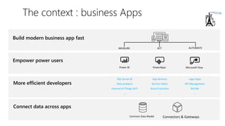 The context : business Apps
Empower power users
Connect data across apps
More efficient developers
App Services
Service Fabric
Azure Functions
…
Logic Apps
API Management
BizTalk
…
SQL Server BI
Data analytics
Internet of Things (IoT)
…
Build modern business app fast
 