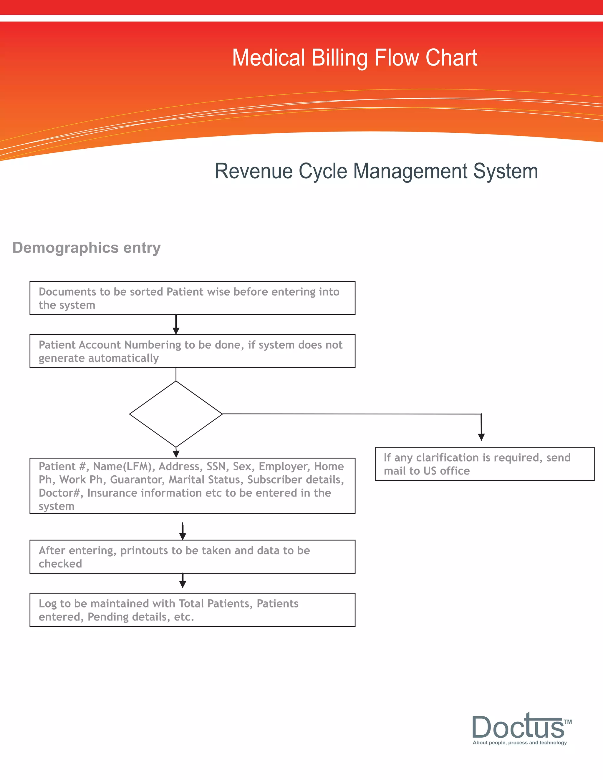 Medical Billing Flow Chart



                                    Revenue Cycle Management System


Demographics entry

   Documents to be sorted Patient wise before entering into
   the system


   Patient Account Numbering to be done, if system does not
   generate automatically




                                                                 If any clarification is required, send
   Patient #, Name(LFM), Address, SSN, Sex, Employer, Home       mail to US office
   Ph, Work Ph, Guarantor, Marital Status, Subscriber details,
   Doctor#, Insurance information etc to be entered in the
   system


   After entering, printouts to be taken and data to be
   checked


   Log to be maintained with Total Patients, Patients
   entered, Pending details, etc.




                                                                                  Doc us                             TM


                                                                                   About people, process and technology
 