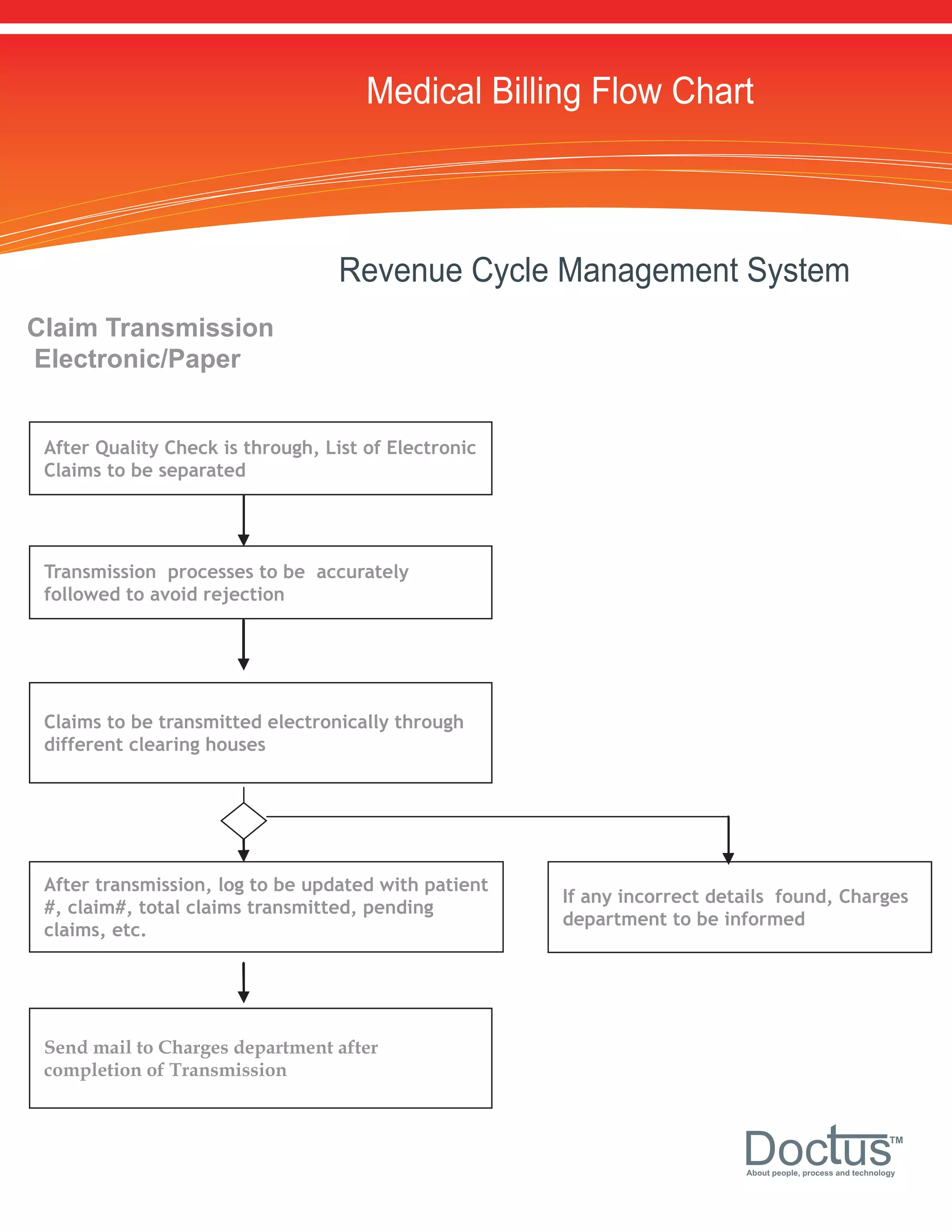 Medical Billing Flow Chart



                                   Revenue Cycle Management System
Claim Transmission
Electronic/Paper


 After Quality Check is through, List of Electronic
 Claims to be separated




 Transmission processes to be accurately
 followed to avoid rejection




 Claims to be transmitted electronically through
 different clearing houses




 After transmission, log to be updated with patient
                                                      If any incorrect details found, Charges
 #, claim#, total claims transmitted, pending
                                                      department to be informed
 claims, etc.




 Send mail to Charges department after
 completion of Transmission



                                                                          Doc us                            TM


                                                                          About people, process and technology
 