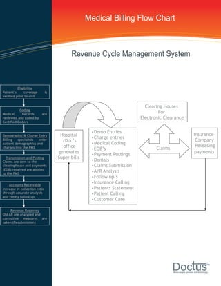Medical Billing Flow Chart



                                           Revenue Cycle Management System



          Eligibility
Patient’s      coverage        is
verified prior to visit

                                                                             Clearing Houses
                                                                              Clearing Houses
           Coding                                                                  For
                                                                                    For
Medical     Records   are
reviewed and coded by
                                                                           Electronic Clearance
                                                                            Electronic Clearance
Certified Coders

                                                    •Demo Entries
                                                     •Demo Entries
                                     Hospital                                                                  Insurance
                                                                                                                Insurance
Demographic & Charge Entry            Hospital      •Charge entries
                                      /Doc’s         •Charge entries                                            Company
Billing   specialists enter            /Doc’s       •Medical Coding                                              Company
patient demographics and               office        •Medical Coding                                            Releasing
charges into the PMS                    office      •EOB’s                                                       Releasing
                                    generates        •EOB’s                        Claims                      payments
                                     generates      •Payment Postings                                            payments
                                    Super bills      •Payment Postings
  Transmission and Posting           Super bills    •Denials
Claims are sent to the                               •Denials
clearinghouse and payments
                                                    •Claims Submission
                                                     •Claims Submission
(EOB) received are applied                          •A/R Analysis
                                                     •A/R Analysis
to the PMS                                          •Follow up’s
                                                     •Follow up’s
                                                    •Insurance Calling
                                                     •Insurance Calling
    Accounts Receivable                             •Patients Statement
Increase in collection ratio                         •Patients Statement
through accurate analysis                           •Patient Calling
                                                     •Patient Calling
and timely follow up                                •Customer Care
                                                     •Customer Care

     Revenue Recovery
Old AR are analyzed and
corrective measures are
taken (Resubmission)




                                                                                            Doc us                            TM


                                                                                            About people, process and technology
 
