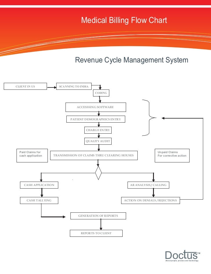 Us Medical Billing Process Flow Chart