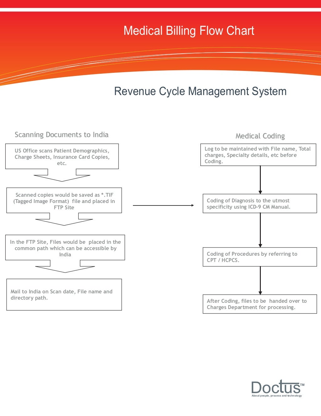 Medical billing process flow chat