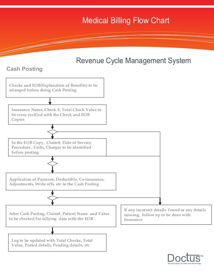 Payment Posting In Medical Billing Flow Chart