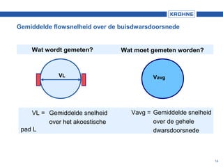 14
Gemiddelde flowsnelheid over de buisdwarsdoorsnede
VL = Gemiddelde snelheid
over het akoestische
pad L
VL
Wat wordt gemeten? Wat moet gemeten worden?
Vavg
Vavg = Gemiddelde snelheid
over de gehele
dwarsdoorsnede
 