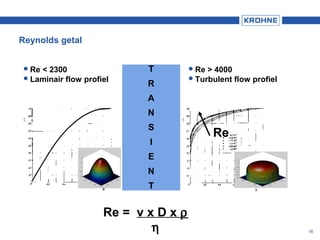 16
Reynolds getal
Re
Re < 2300
Laminair flow profiel
Re > 4000
Turbulent flow profiel
T
R
A
N
S
I
E
N
T
Re = v x D x ρ
η
 