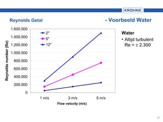 17
Reynolds Getal - Voorbeeld Water
Water
• Altijd turbulent
Re > ± 2.300
0
200.000
400.000
600.000
800.000
1.000.000
1.200.000
1.400.000
1.600.000
1 m/s 3 m/s 5 m/s
Flow velocity (m/s)
Reynoldsnumber(Re)
2"
6"
12"
 