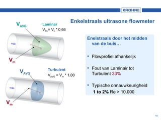 19
Laminar
VAVG = Vm * 0,66
VAVG
Vm
Turbulent
VAVG = Vm * 1,00
VAVG
Vm
Enkelstraals ultrasone flowmeter
Enelstraals door het midden
van de buis…
• Flowprofiel afhankelijk
• Fout van Laminair tot
Turbulent 33%
• Typische onnauwkeurigheid
1 to 2% Re > 10.000
 
