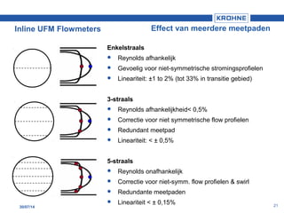 2130/07/14
Inline UFM Flowmeters
Enkelstraals
 Reynolds afhankelijk
 Gevoelig voor niet-symmetrische stromingsprofielen
 Lineariteit: ±1 to 2% (tot 33% in transitie gebied)
3-straals
 Reynolds afhankelijkheid< 0,5%
 Correctie voor niet symmetrische flow profielen
 Redundant meetpad
 Lineariteit: < ± 0,5%
5-straals
 Reynolds onafhankelijk
 Correctie voor niet-symm. flow profielen & swirl
 Redundante meetpaden
 Lineariteit < ± 0,15%
Effect van meerdere meetpaden
 
