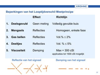 22
Beperkingen van het Looptijdverschil Meetprincipe
Effect Richtlijn
1. Deelsgevuld Geen meting Volledig gevulde buis
2. Mengsels Reflecties Homogeen, enkele fase
3. Gas bellen Reflecties Vol.% ≤ 2%
4. Deeltjes Reflecties Vol. % ≤ 5%
5. Viscositeit Demping Max = 300 cSt
applicaties tot 1500 cSt mogelijk
Reflectie van het signaal Demping van het signaal
 