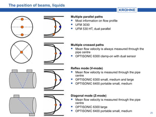 25
The position of beams, liquids
Multiple parallel paths
 Most information on flow profile
 UFM 3030
 UFM 530 HT, dual parallel
Multiple crossed paths
 Mean flow velocity is always measured through the
pipe centre
 OPTISONIC 6300 clamp-on with dual sensor
Reflex mode (V-mode)
 Mean flow velocity is measured through the pipe
centre
 OPTISONIC 6300 small, medium and large
 OPTISONIC 6400 portable small, medium
Diagonal mode (Z-mode)
 Mean flow velocity is measured through the pipe
centre
 OPTISONIC 6300 large
 OPTISONIC 6400 portable small, medium
 
