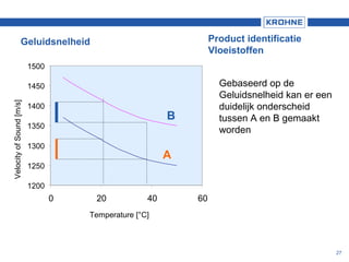 27
1200
1250
1300
1350
1400
1450
1500
0 20 40 60
Temperature [°C]
VelocityofSound[m/s]
A
B
Gebaseerd op de
Geluidsnelheid kan er een
duidelijk onderscheid
tussen A en B gemaakt
worden
Geluidsnelheid Product identificatie
Vloeistoffen
 