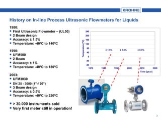 3
History on In-line Process Ultrasonic Flowmeters for Liquids
1980:
 First Ultrasonic Flowmeter – (UL50)
 2 Beam design
 Accuracy: ± 1.5%
 Temperature: -40ºC to 140ºC
1990:
 UFM500
 2 Beam
 Accuracy: ± 1%
 Temperature: -40ºC to 180ºC
2003:
 UFM3030
 DN 25 - 3000 (1”-120”)
 3 Beam design
 Accuracy: ± 0.5%
 Temperature: -40ºC to 220ºC
> 30.000 instruments sold
Very first meter still in operation!
-80
-40
0
40
80
120
160
200
240
1970 1980 1990 2000 2010 2020
Time [year]
Temperature[ºC]
± 1.5% ± 1.0% ± 0.5%
 