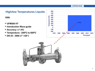 4
High/low Temperatures Liquids
1990:
 UFM500 HT
 Introduction Wave guide
 Accuracy: ± 1.0%
 Temperature: -200ºC to 600ºC
 DN 25 - 3000 (1”-120”)
-200
-100
0
100
200
300
400
500
600
700
800
1975 1980 1985 1990 1995 2000 2005 2010 2015
Time [year]
Temperature[ºC]
±1.0%
 