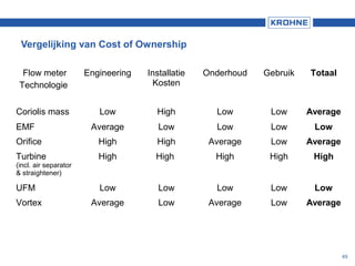 49
Vergelijking van Cost of Ownership
Flow meter
Technologie
Engineering Installatie
Kosten
Onderhoud Gebruik Totaal
Coriolis mass Low High Low Low Average
EMF Average Low Low Low Low
Orifice High High Average Low Average
Turbine
(incl. air separator
& straightener)
High High High High High
UFM Low Low Low Low Low
Vortex Average Low Average Low Average
 