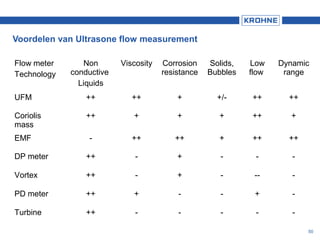 50
Voordelen van Ultrasone flow measurement
Flow meter
Technology
Non
conductive
Liquids
Viscosity Corrosion
resistance
Solids,
Bubbles
Low
flow
Dynamic
range
UFM ++ ++ + +/- ++ ++
Coriolis
mass
++ + + + ++ +
EMF - ++ ++ + ++ ++
DP meter ++ - + - - -
Vortex ++ - + - -- -
PD meter ++ + - - + -
Turbine ++ - - - - -
 