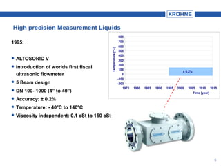 5
High precision Measurement Liquids
1995:
 ALTOSONIC V
 Introduction of worlds first fiscal
ultrasonic flowmeter
 5 Beam design
 DN 100- 1000 (4” to 40”)
 Accuracy: ± 0.2%
 Temperature: - 40ºC to 140ºC
 Viscosity independent: 0.1 cSt to 150 cSt
-200
-100
0
100
200
300
400
500
600
700
800
1975 1980 1985 1990 1995 2000 2005 2010 2015
Time [year]
Temperature[ºC]
± 0.2%± 0.2%
 