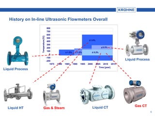 6
History on In-line Ultrasonic Flowmeters Overall
-200
-100
0
100
200
300
400
500
600
700
800
1975 1980 1985 1990 1995 2000 2005 2010 2015
Time [year]
Temperature[ºC]
±1.0%
± 0.2%± 1.0%
± 0.5%
± 0.2%± 1.5%
Gas CT
Gas & Steam
Liquid Process
Liquid CTLiquid HT
Liquid Process
 