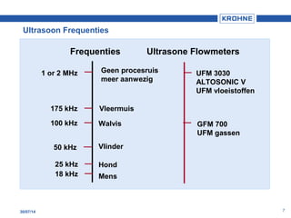 730/07/14
Ultrasoon Frequenties
UFM 3030
ALTOSONIC V
UFM vloeistoffen
Frequenties Ultrasone Flowmeters
18 kHz
25 kHz
50 kHz
100 kHz
175 kHz
1 or 2 MHz
GFM 700
UFM gassen
Mens
Hond
Vlinder
Walvis
Vleermuis
Geen procesruis
meer aanwezig
 