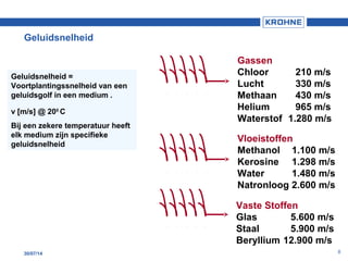 830/07/14
Geluidsnelheid
Gassen
Chloor 210 m/s
Lucht 330 m/s
Methaan 430 m/s
Helium 965 m/s
Waterstof 1.280 m/s
Vloeistoffen
Methanol 1.100 m/s
Kerosine 1.298 m/s
Water 1.480 m/s
Natronloog 2.600 m/s
Vaste Stoffen
Glas 5.600 m/s
Staal 5.900 m/s
Beryllium 12.900 m/s
Geluidsnelheid =
Voortplantingssnelheid van een
geluidsgolf in een medium .
v [m/s] @ 200
C
Bij een zekere temperatuur heeft
elk medium zijn specifieke
geluidsnelheid
 