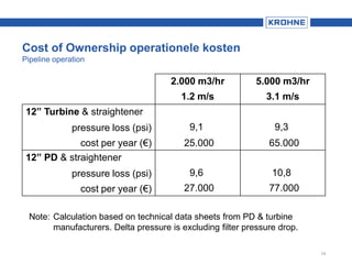 13
Note: Calculation based on technical data sheets from PD & turbine
manufacturers. Delta pressure is excluding filter pressure drop.
2.000 m3/hr 5.000 m3/hr
1.2 m/s 3.1 m/s
12” Turbine & straightener
pressure loss (psi) 9,1 9,3
cost per year (€) 25.000 65.000
12” PD & straightener
pressure loss (psi) 9,6 10,8
cost per year (€) 27.000 77.000
Cost of Ownership operationele kosten
Pipeline operation
 