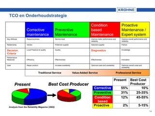 TCO en Onderhoudstrategie
14
Corrective
maintenance
Preventive
Maintenance
Condition
based
Maintenance
Proactive
Maintenance /
Expert system
Key Attribute Responsiveness Service level Improve meter performance and
reliability
Improve overall performance and
reliability
Relationship Vendor Preferred supplier Selected supplier Partner
Decision
Criteria
Local Presence & quality Quality Diagnostics Knowledge
Performance
Measures Efficiency Effectiveness Effectiveness Innovation
Goal Repair product Increase availability Optimize costs and availability Optimize overall costs and
availability
Traditional Service Value-Added Service Professional Service
Present Best Cost
Producer
Corrective 55% 10%
Preventive 31% 25-35%
Condition
based
12% 45-55%
Proactive 2% 5-15%Analysis from the Reliability Magazine (2002)
Present Best Cost Producer
 