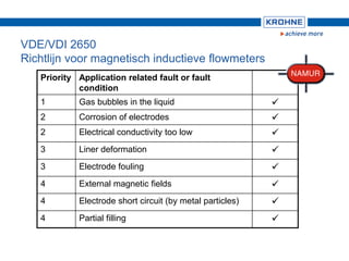 Priority Application related fault or fault
condition
1 Gas bubbles in the liquid 
2 Corrosion of electrodes 
2 Electrical conductivity too low 
3 Liner deformation 
3 Electrode fouling 
4 External magnetic fields 
4 Electrode short circuit (by metal particles) 
4 Partial filling 
VDE/VDI 2650
Richtlijn voor magnetisch inductieve flowmeters
 