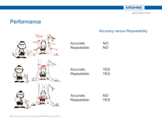 20
Accuracy versus Repeatability
Performance
Accurate: NO
Repeatable: NO
Accurate: YES
Repeatable: YES
Accurate: NO
Repeatable: YES
Cost of Owenership & Facturatie KROHNE November 2012
 