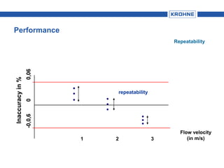 Repeatability
Flow velocity
(in m/s)
Inaccuracyin%
-0,0,600,06
1 2 3
repeatability
Performance
 