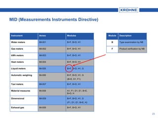 MID (Measurements Instruments Directive)
Instrument Annex Modules
Water meters MI-001 B+F, B+D, H1
Gas meters MI-002 B+F, B+D, H1
kWh meters MI-003 B+F, B+D, H1
Heat meters MI-004 B+F, B+D, H1
Liquid meters Mi-005 B+F, B+D, H1, G
Automatic weighing Mi-006 B+F, B+D, H1, G
(B+E, D1, F1)
Taxi meters MI-007 B+F, B+D, H1
Material measures Mi-008 A1, F1, D1, E1, B+E,
B+D, H
Dimensional MI-009 B+F, B+D, H1, G
(F1, D1, E1, B+E, H)
Exhaust gas Mi-009 B+F, B+D, H1
Module Description
B Type examination by NB
F Product verification by NB
23
 