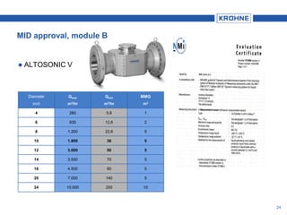  ALTOSONIC V
MID approval, module B
Diameter
inch
Qmax
m3/hr
Qmin
m3/hr
MMQ
m3
4 280 5,6 1
6 630 12,6 2
8 1.200 22,6 5
10 1.800 36 5
12 3.000 50 5
14 3.500 70 5
16 4.500 90 5
20 7.000 140 5
24 10.000 200 10
24
 