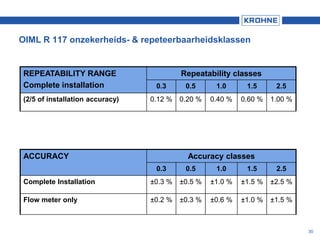 OIML R 117 onzekerheids- & repeteerbaarheidsklassen
ACCURACY Accuracy classes
0.3 0.5 1.0 1.5 2.5
Complete Installation ±0.3 % ±0.5 % ±1.0 % ±1.5 % ±2.5 %
Flow meter only ±0.2 % ±0.3 % ±0.6 % ±1.0 % ±1.5 %
REPEATABILITY RANGE
Complete installation
Repeatability classes
0.3 0.5 1.0 1.5 2.5
(2/5 of installation accuracy) 0.12 % 0.20 % 0.40 % 0.60 % 1.00 %
30
 