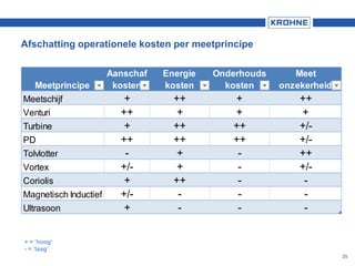 Afschatting operationele kosten per meetprincipe
35
Meetprincipe
Aanschaf
kosten
Energie
kosten
Onderhouds
kosten
Meet
onzekerheid
Meetschijf + ++ + ++
Venturi ++ + + +
Turbine + ++ ++ +/-
PD ++ ++ ++ +/-
Tolvlotter - + - ++
Vortex +/- + - +/-
Coriolis + ++ - -
Magnetisch Inductief +/- - - -
Ultrasoon + - - -
+ = ‘hoog’
- = ‘laag’
 
