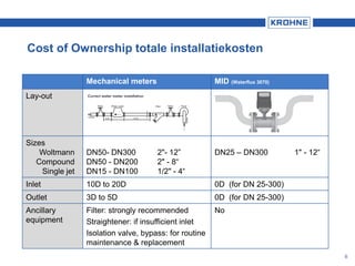 Mechanical meters MID (Waterflux 3070)
Lay-out
Sizes
Woltmann
Compound
Single jet
DN50- DN300 2"- 12”
DN50 - DN200 2" - 8“
DN15 - DN100 1/2" - 4“
DN25 – DN300 1" - 12“
Inlet 10D to 20D 0D (for DN 25-300)
Outlet 3D to 5D 0D (for DN 25-300)
Ancillary
equipment
Filter: strongly recommended
Straightener: if insufficient inlet
Isolation valve, bypass: for routine
maintenance & replacement
No
Cost of Ownership totale installatiekosten
8
 