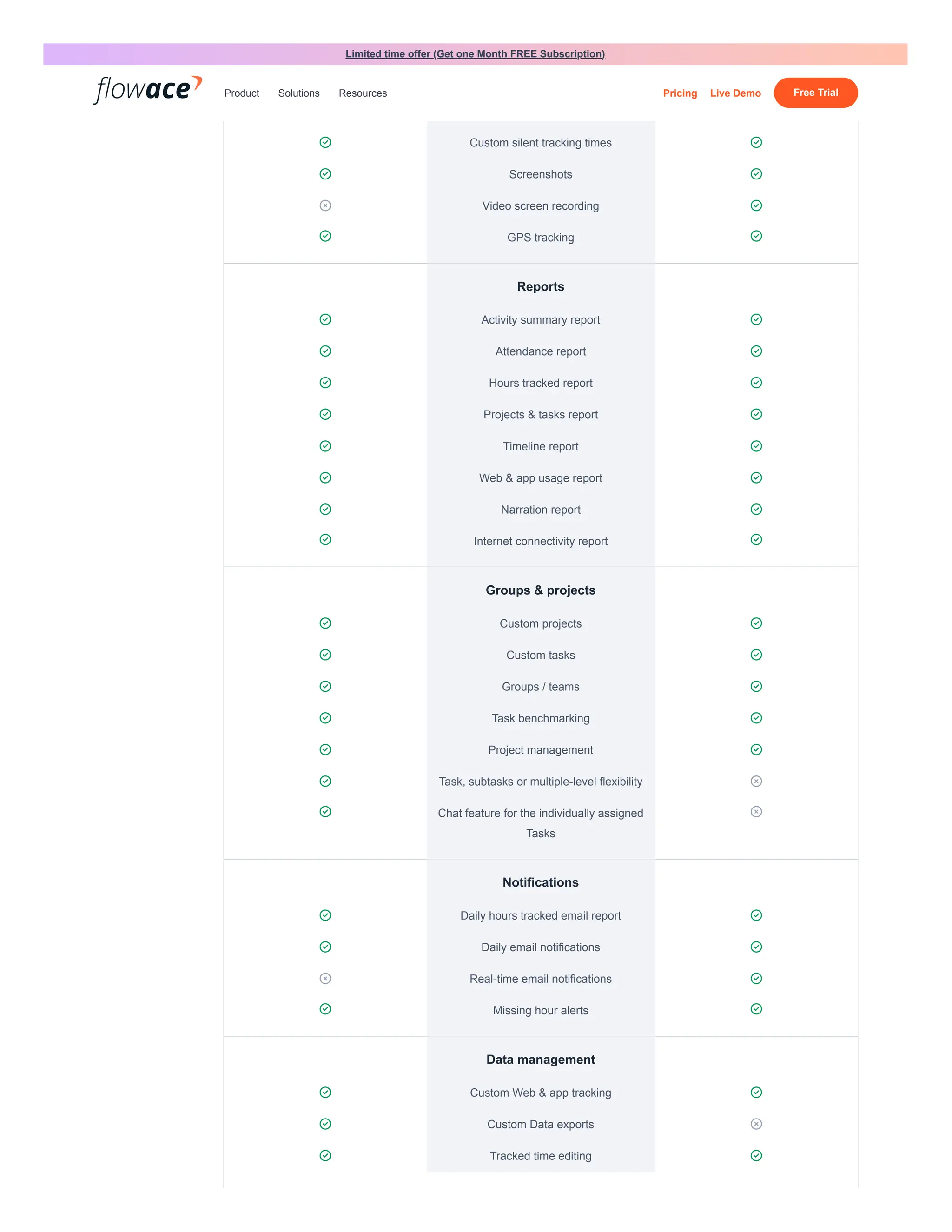  Silent tracking / Stealth mode 

User-controlled desktop app / Interactive
mode

 Custom silent tracking times 
 Screenshots 
 Video screen recording 
 GPS tracking 
Reports
 Activity summary report 
 Attendance report 
 Hours tracked report 
 Projects & tasks report 
 Timeline report 
 Web & app usage report 
 Narration report 
 Internet connectivity report 
Groups & projects
 Custom projects 
 Custom tasks 
 Groups / teams 
 Task benchmarking 
 Project management 
 Task, subtasks or multiple-level flexibility 
 Chat feature for the individually assigned
Tasks

Notifications
 Daily hours tracked email report 
 Daily email notifications 
 Real-time email notifications 
 Missing hour alerts 
Data management
 Custom Web & app tracking 
 Custom Data exports 
 Tracked time editing 
Limited time offer (Get one Month FREE Subscription)
Product Solutions Resources Pricing Live Demo Free Trial
 