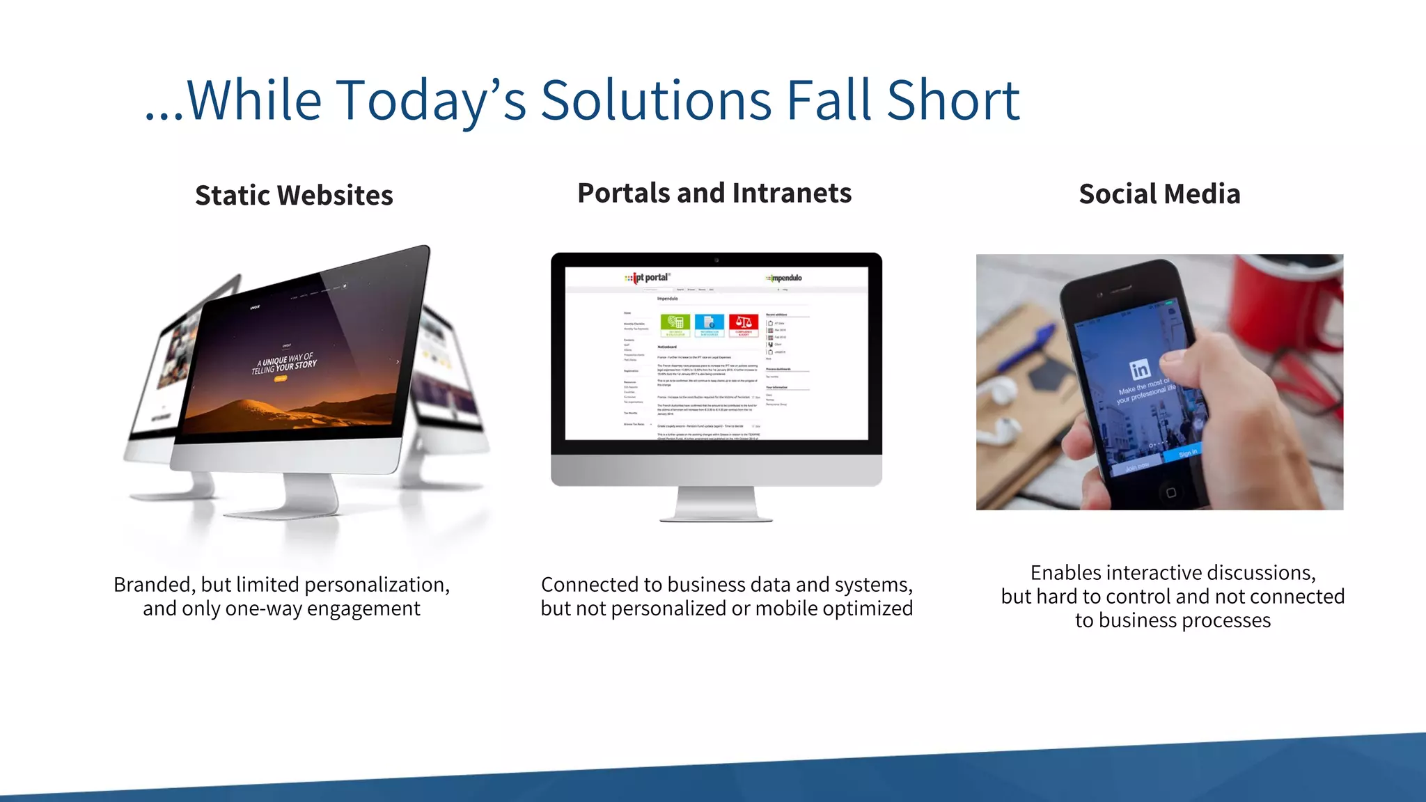 ...While Today’s Solutions Fall Short
Social MediaPortals and IntranetsStatic Websites
Enables interactive discussions,
but hard to control and not connected
to business processes
Branded, but limited personalization,
and only one-way engagement
Connected to business data and systems,
but not personalized or mobile optimized
 