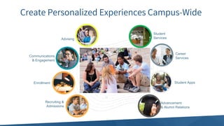 Create Personalized Experiences Campus-Wide
Career
Services
Student Apps
Student
ServicesAdvising
Communications
& Engagement
Enrollment
Advancement
& Alumni Relations
Recruiting &
Admissions
 