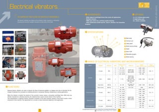 12 13
Electrical vibrators
i range of electrical vibrators and microvibrators
External electric vibrators are used to improve the flow of industrial powders: on hoppers and silos to facilitate the dis-
charge of materials or as actuators on vibrating devices in conveying, filtering, compacting or sorting applications.
When the vibrator is started, the rotation of the eccentric masses causes a sinusoidal centrifugal force. With only one
vibrator mounted on a vibrating machine, the rotational force causes circular motion of the machine.
Two motovibrators in opposite rotation, mounted in parallel on the same machine, produce a force which causes a linear
movement of the machine. The requirement of a circular or linear movement depends on the application.
i FUNCTIONS
i AdVANTAGES
• Wide range of centrifugal forces that covers all applications
• Multiple tensions
• FMEA type robust box, premium quality bearings
• ATEX Certification ExII3D and ETL, Class II, Division 2 for hazardous
locations
i specifications
i OPTIONS
. 2, 4, 6, 8 three-phase poles
. 2 single phase pole
. D.c. motors available
g
a
h
d
c
be
f
Avantages
1
2
3
4
5
6
7
8
Main body
Terminal unit
Cable gland
Roller bearing flange
Stator
Rotor shaft
Adjustable weights
Roller bearing
Models Category Reference Poles
Vibration force
(kg)
Tension (V)
Speed
50Hz / 60 Hz (tr/min.)
Power
installed (kW)
Standard
2-8 poles MVE
2 66 - 975
Triphase from
220V. to 690V.
50Hz or 60 Hz
3 000 / 3 600
0,04 - 17
4 25 - 15 153 1 500 / 1 800
6 53 - 25 532 1 000 / 1 200
8 105 - 26 489 750 / 900
Micro MICRO 2 4 - 65
Triphase from
230V. to 460V.
50Hz or 60 Hz
Single phase 115V.
60Hz and 230V.
50 Hz
3 000 / 3 600 0,03 / 0,07
Single-phase MVE-M 2 66 - 320
115V. 60Hz and
230V. 50 Hz
3 000 / 3 600 0,08 - 0,28
Direct Current MVE-DC - 50 - 200 12V. et 24V. 3 000 0,08 - 0,16
Enhanced security 2-8 poles MVE-E
2 187 - 4 052
Triphase from
200V. to 690V.
50Hz or 60 Hz
3 000 / 3 600
0,12 - 13
4 194 - 15 153 1 500 / 1 800
6 51 - 13 009 1 000 / 1 200
8 105 - 9 952 750 / 900
Explosion proof 2-8 poles MVE-D
2 794 - 4 052 3 000 / 3 600
0,35 - 3,9
4 714 - 5 495 1 500 / 1 800
6 513 - 4 697 1 000 / 1 200
8 179 - 3 792 750 / 900
Milling application 8-10 poles MVE-MILLING
8 1203 - 1 480 750 / 900
0,65 - 0,78
10 770 - 1 364 600 / 720
to improve the flow of difficult materials
The electric vibrators are made up of an electric motor, housed in a robustcast
housing with eccentric weights mounted on both ends of the shaft.
Electricalvibrators
AVAILABLE
CUSTOM
MADE
www.palamaticprocess.com/powder-machine/flow-connecting/industrial-vibrators
Downloadable videos  plans on our website
 