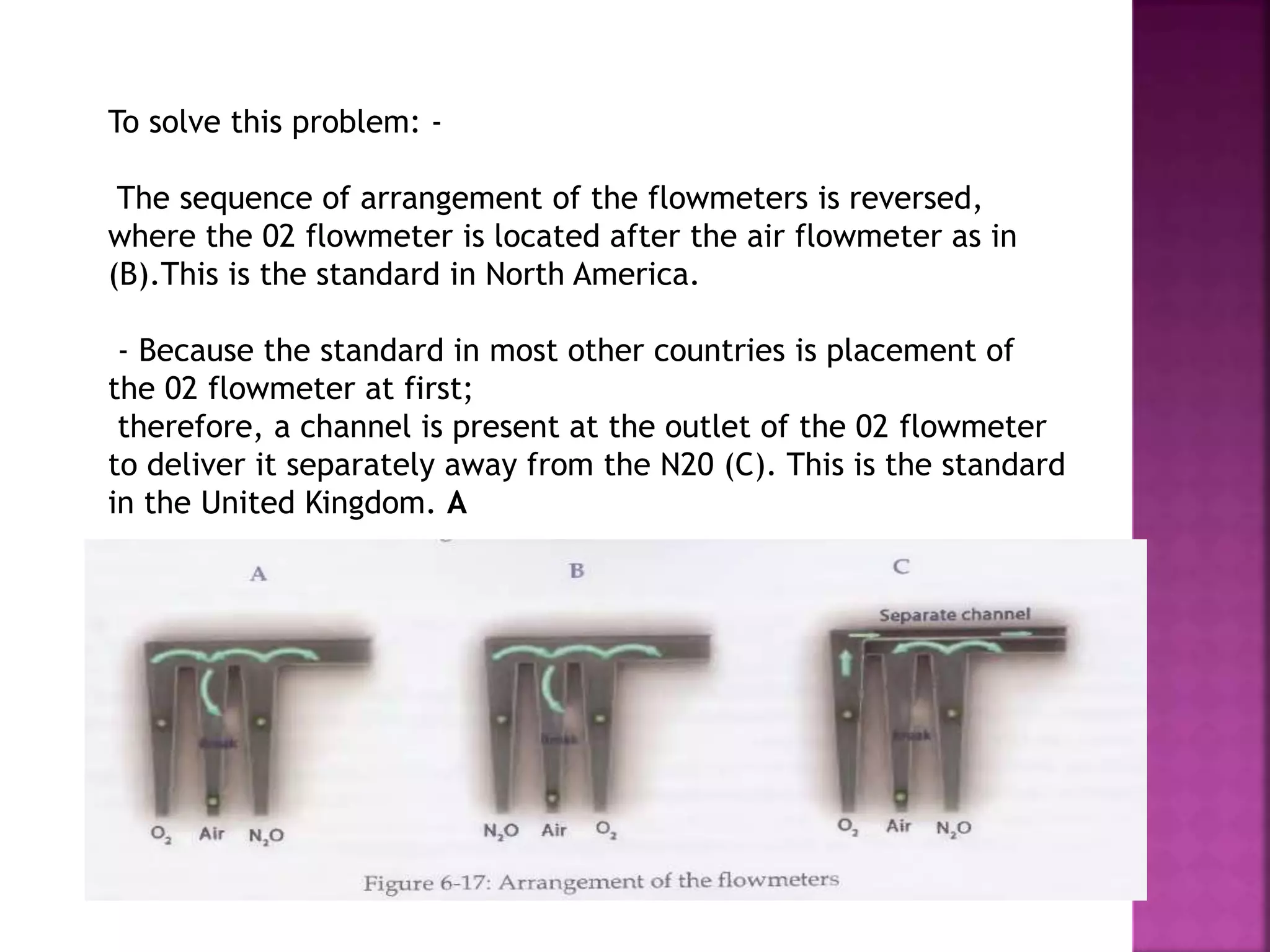 To solve this problem: -
The sequence of arrangement of the flowmeters is reversed,
where the 02 flowmeter is located after the air flowmeter as in
(B).This is the standard in North America.
- Because the standard in most other countries is placement of
the 02 flowmeter at first;
therefore, a channel is present at the outlet of the 02 flowmeter
to deliver it separately away from the N20 (C). This is the standard
in the United Kingdom. A
 