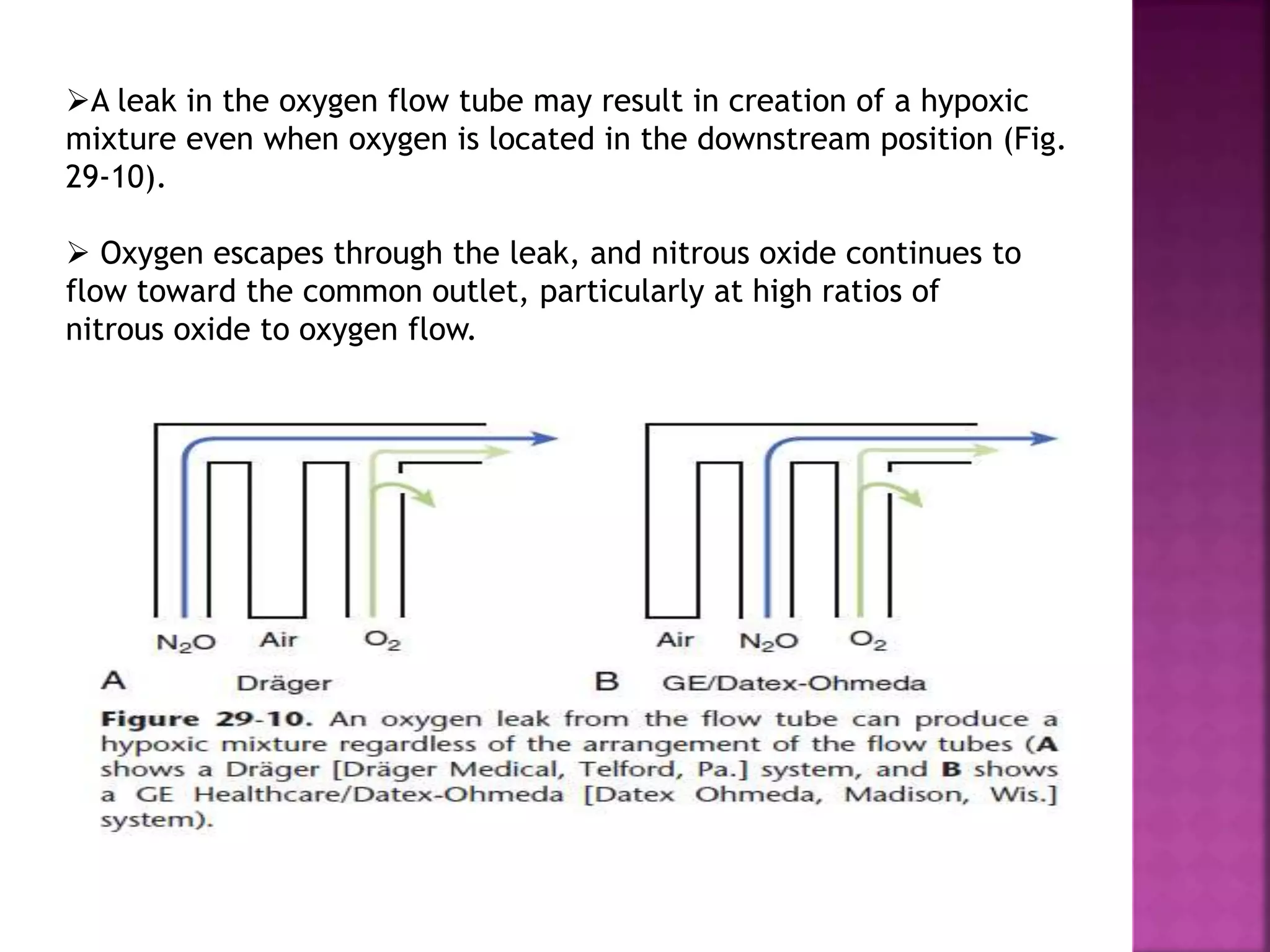 A leak in the oxygen flow tube may result in creation of a hypoxic
mixture even when oxygen is located in the downstream position (Fig.
29-10).
 Oxygen escapes through the leak, and nitrous oxide continues to
flow toward the common outlet, particularly at high ratios of
nitrous oxide to oxygen flow.
 
