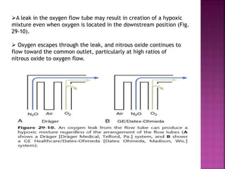 A leak in the oxygen flow tube may result in creation of a hypoxic
mixture even when oxygen is located in the downstream position (Fig.
29-10).
 Oxygen escapes through the leak, and nitrous oxide continues to
flow toward the common outlet, particularly at high ratios of
nitrous oxide to oxygen flow.
 