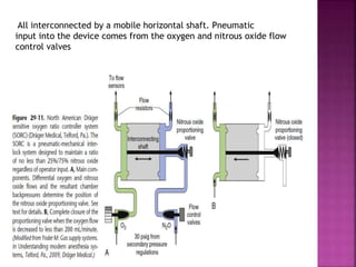 All interconnected by a mobile horizontal shaft. Pneumatic
input into the device comes from the oxygen and nitrous oxide flow
control valves
 