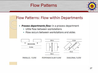 Plant layout and material handling sysytem | PPT