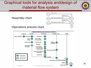 Plant layout and material handling sysytem | PPT