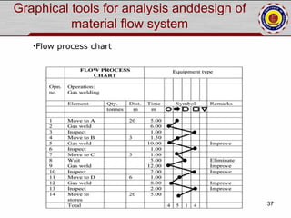 Plant layout and material handling sysytem | PPT